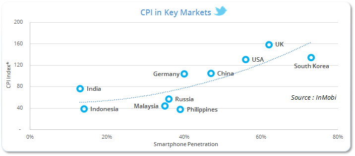 CPI in Key Markets