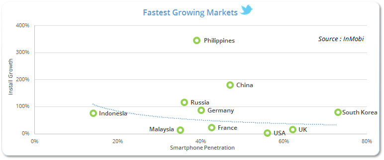 Fastest Growing Markets