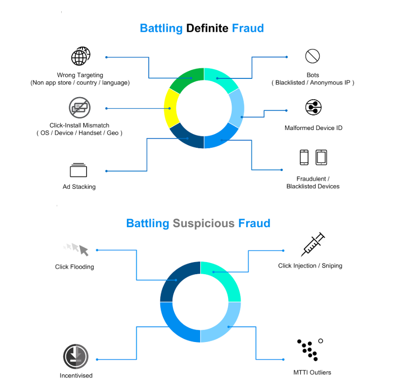 Fraud or Not: Can You Always Spot Mobile Ad Fraud? [Quiz] 