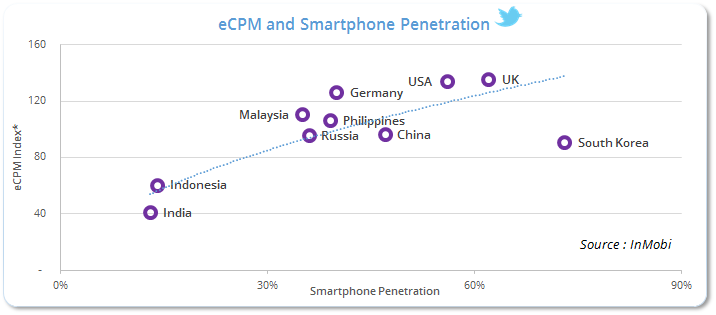 eCPM and Smartphone Penetration
